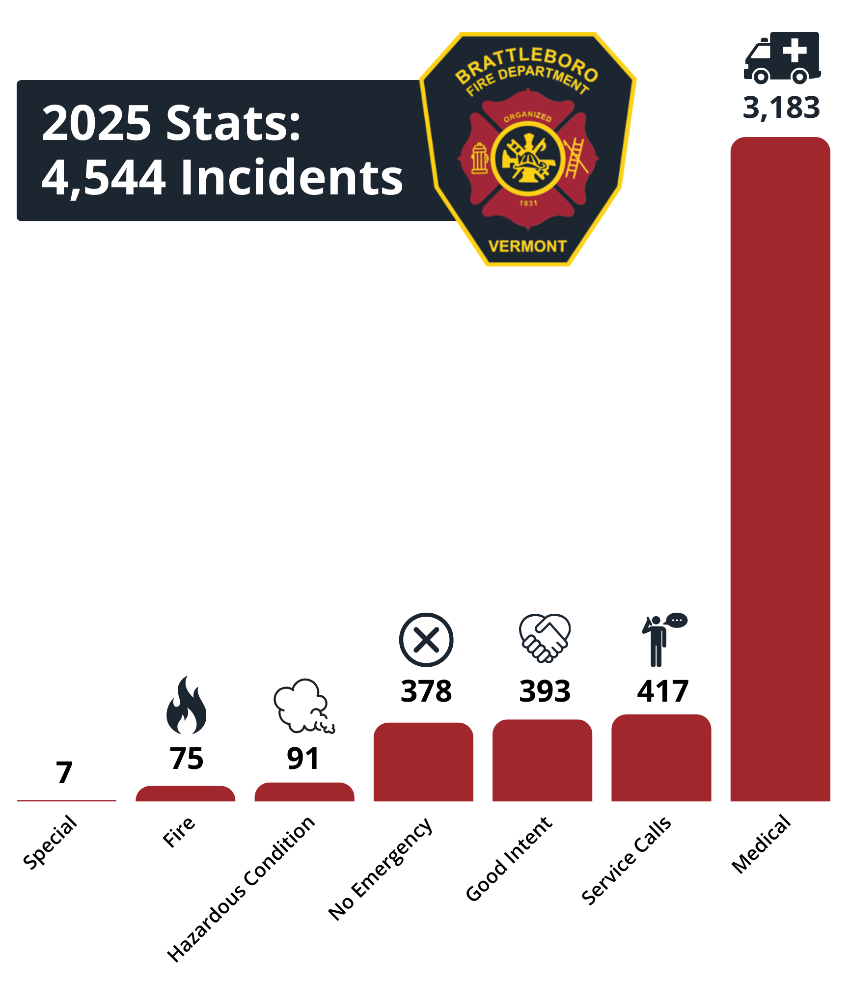A graph outlining the 4,544 calls the Brattleboro Fire Department responded to in 2025. The overwhelming majority of calls were EMS related.