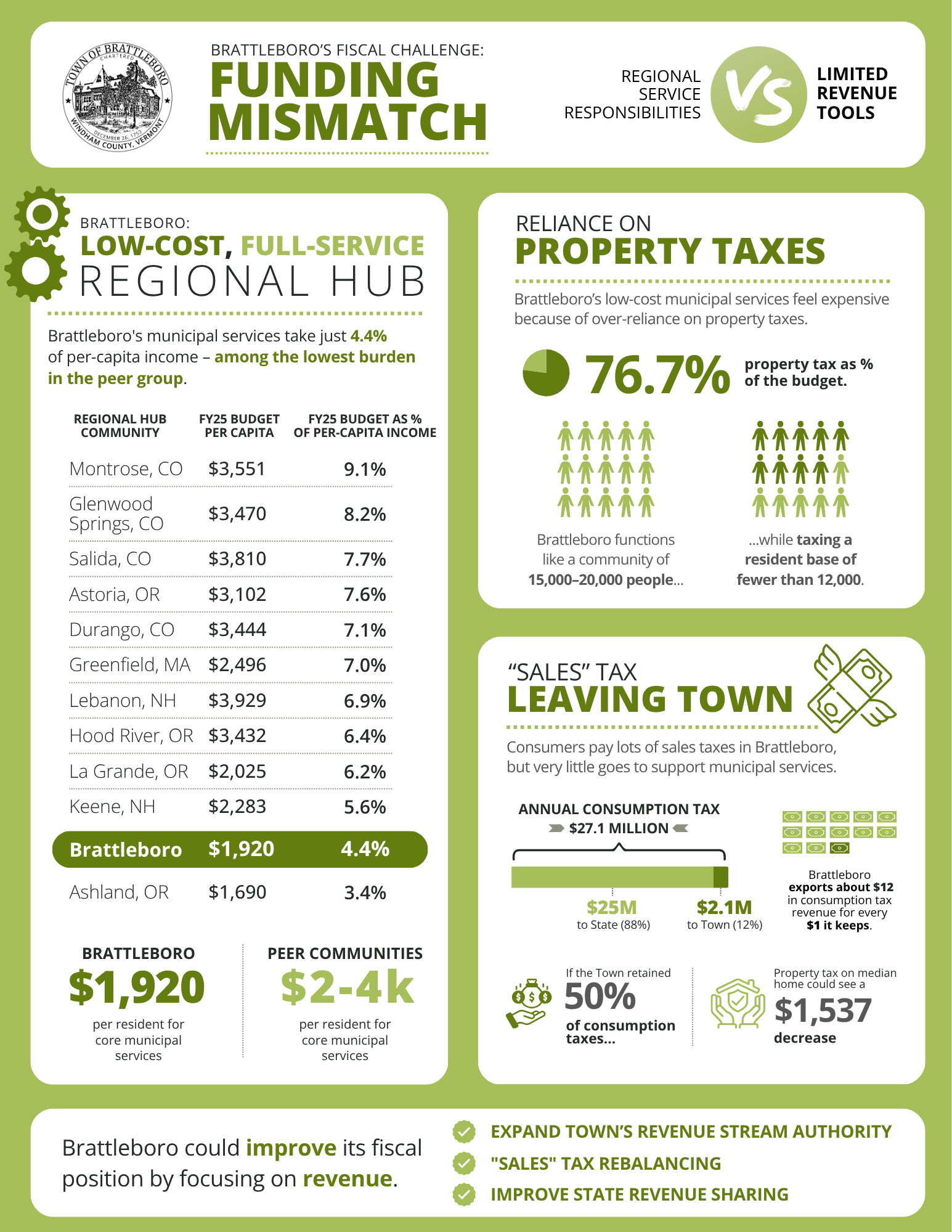 An infographic displaying the data detailed throughout the report.