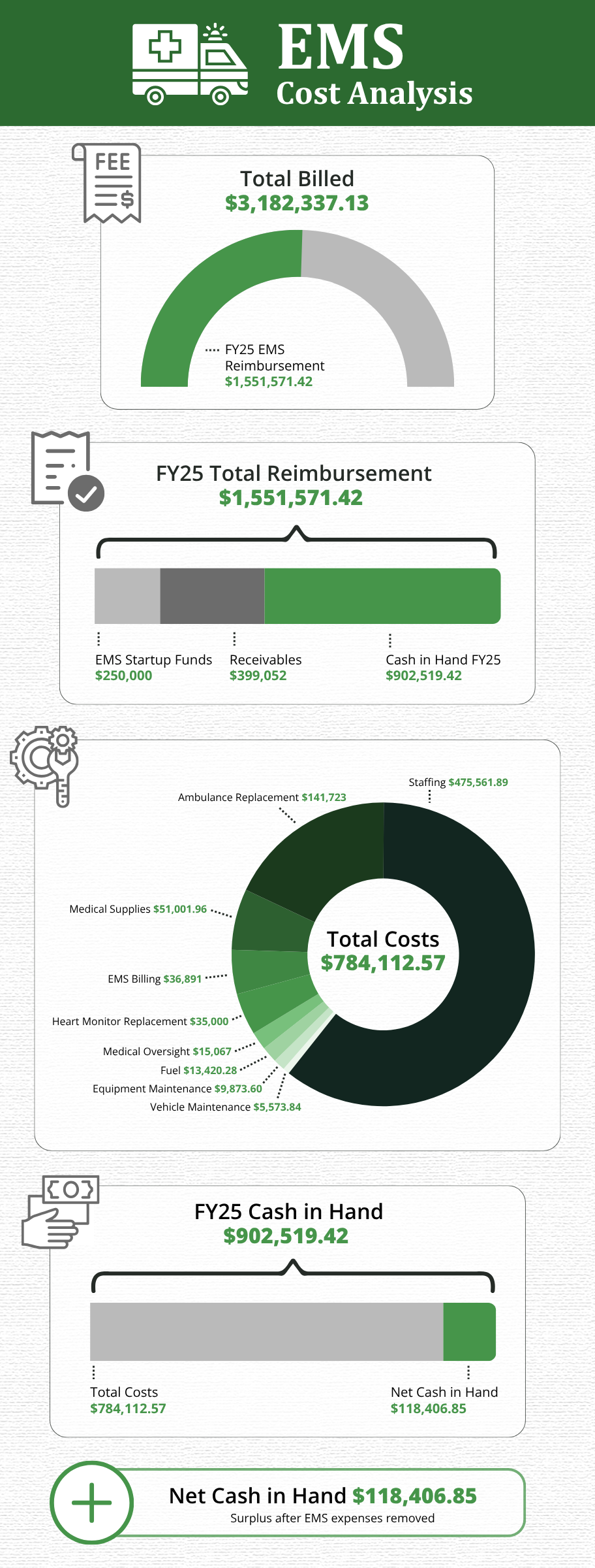 An infographic of the EMS cost analysis data.